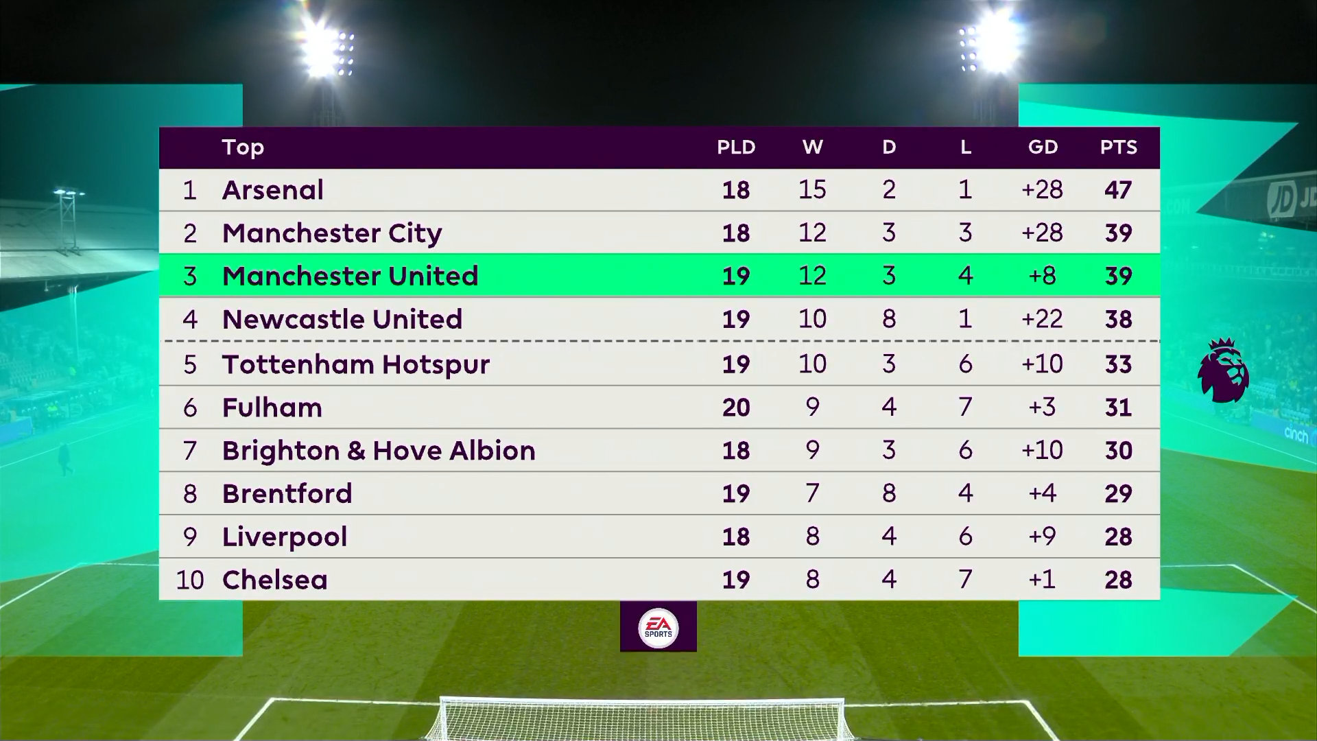 瓜迪奥拉战术调整未果，瓜阿森纳战平瓜迪奥拉不败金身受挫